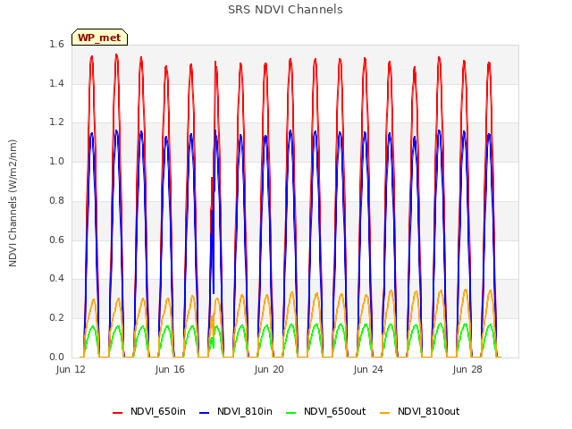 Explore the graph:SRS NDVI Channels in a new window