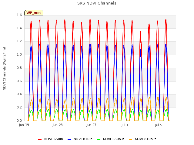 Explore the graph:SRS NDVI Channels in a new window