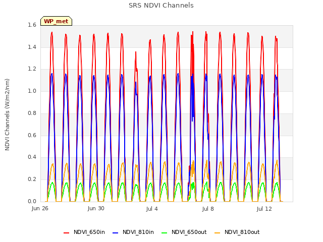 Explore the graph:SRS NDVI Channels in a new window