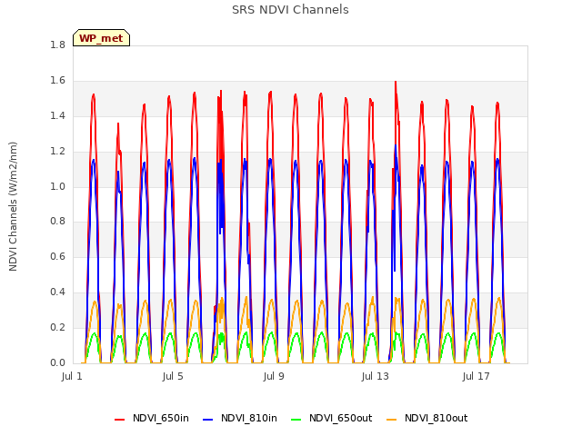 Explore the graph:SRS NDVI Channels in a new window