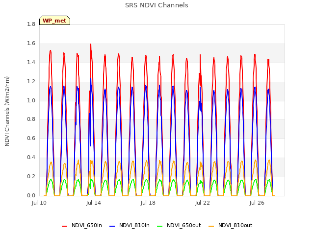 Explore the graph:SRS NDVI Channels in a new window