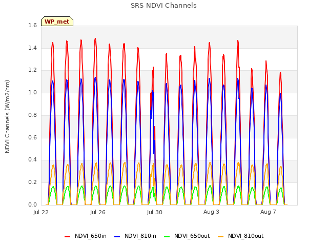 Explore the graph:SRS NDVI Channels in a new window