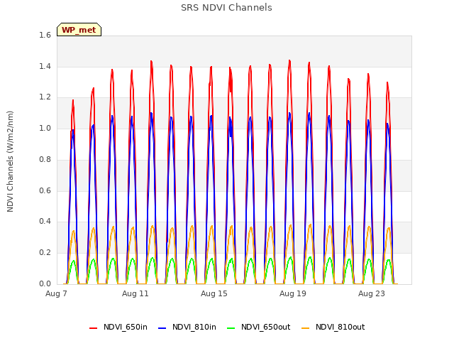 Explore the graph:SRS NDVI Channels in a new window