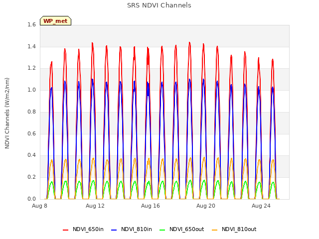 Explore the graph:SRS NDVI Channels in a new window