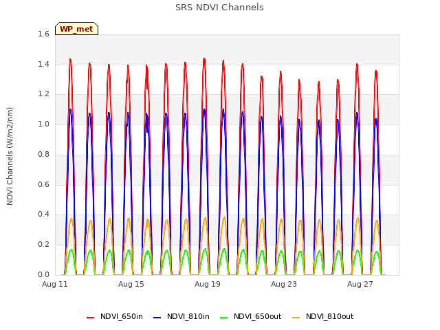 Explore the graph:SRS NDVI Channels in a new window