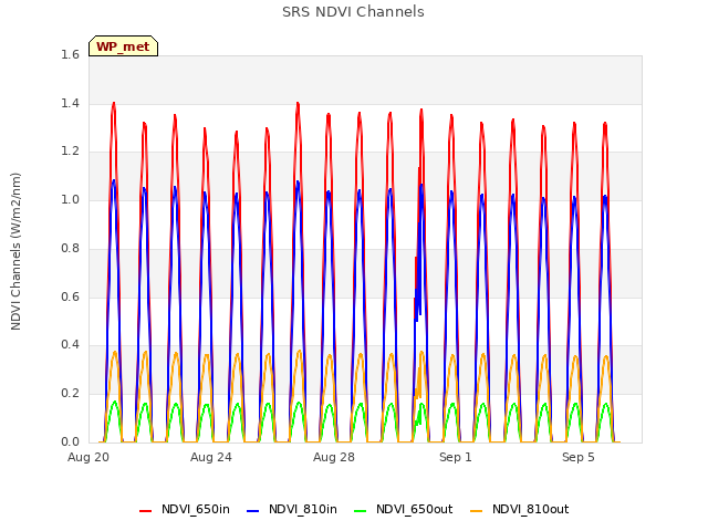 Explore the graph:SRS NDVI Channels in a new window