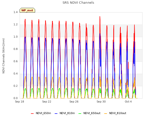 Explore the graph:SRS NDVI Channels in a new window