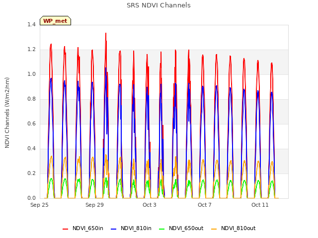 Explore the graph:SRS NDVI Channels in a new window