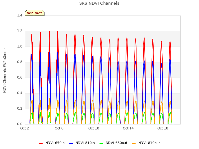 Explore the graph:SRS NDVI Channels in a new window