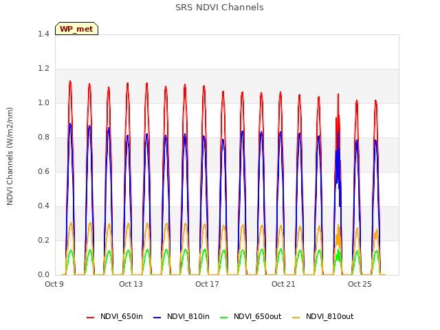 Explore the graph:SRS NDVI Channels in a new window