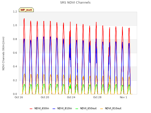 Explore the graph:SRS NDVI Channels in a new window