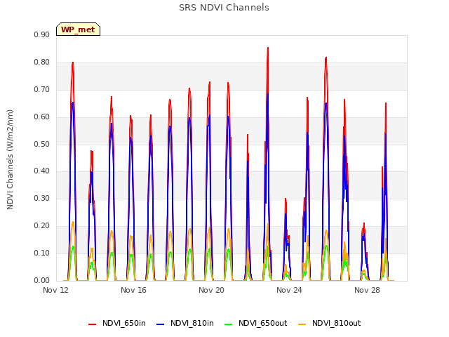 Explore the graph:SRS NDVI Channels in a new window