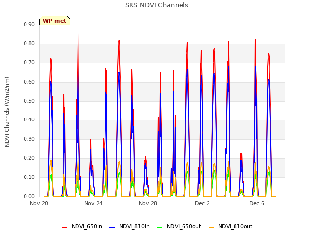 Explore the graph:SRS NDVI Channels in a new window