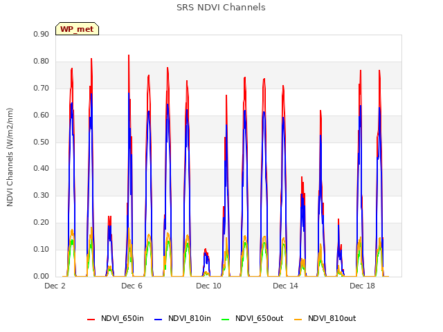 Explore the graph:SRS NDVI Channels in a new window