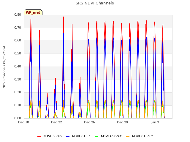 Explore the graph:SRS NDVI Channels in a new window