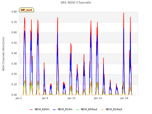 Explore the graph:SRS NDVI Channels in a new window