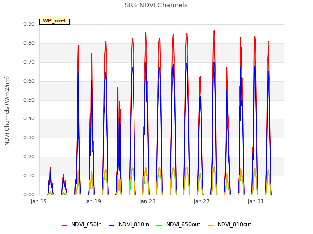 Explore the graph:SRS NDVI Channels in a new window