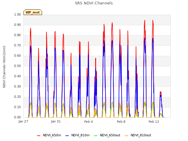 Explore the graph:SRS NDVI Channels in a new window