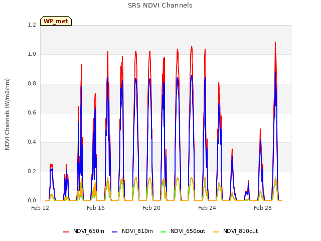 Explore the graph:SRS NDVI Channels in a new window