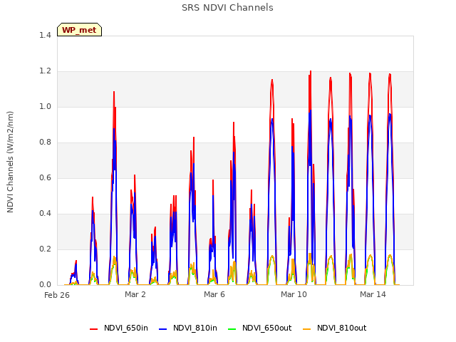 Explore the graph:SRS NDVI Channels in a new window