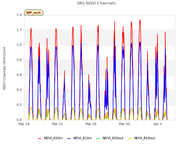 Explore the graph:SRS NDVI Channels in a new window