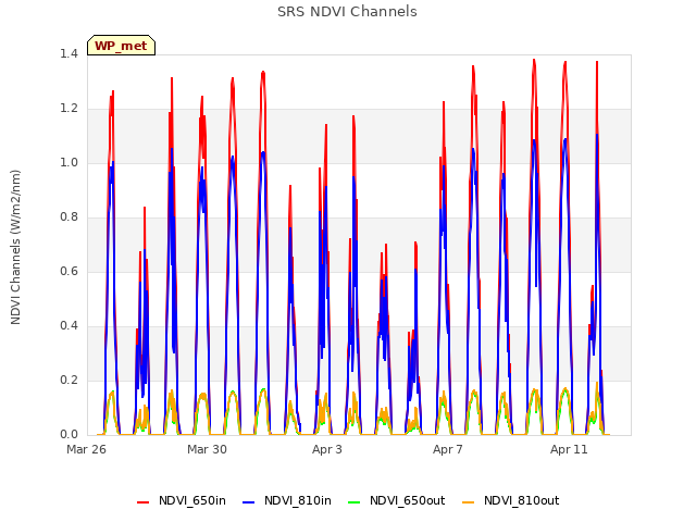 Explore the graph:SRS NDVI Channels in a new window