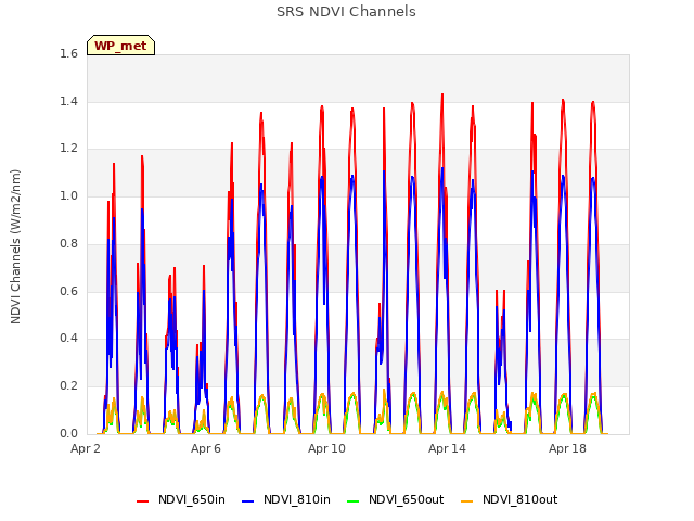 Explore the graph:SRS NDVI Channels in a new window