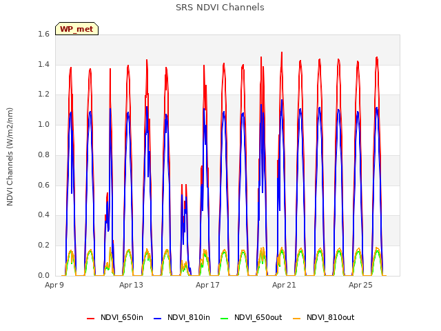 Explore the graph:SRS NDVI Channels in a new window