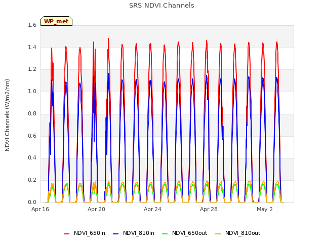 Explore the graph:SRS NDVI Channels in a new window