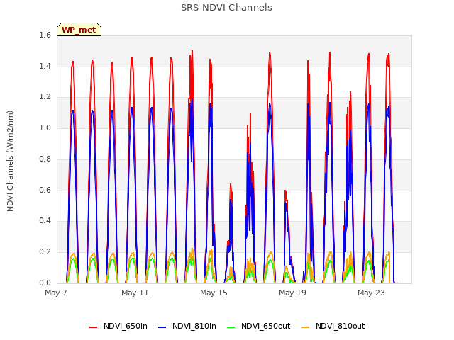 Explore the graph:SRS NDVI Channels in a new window