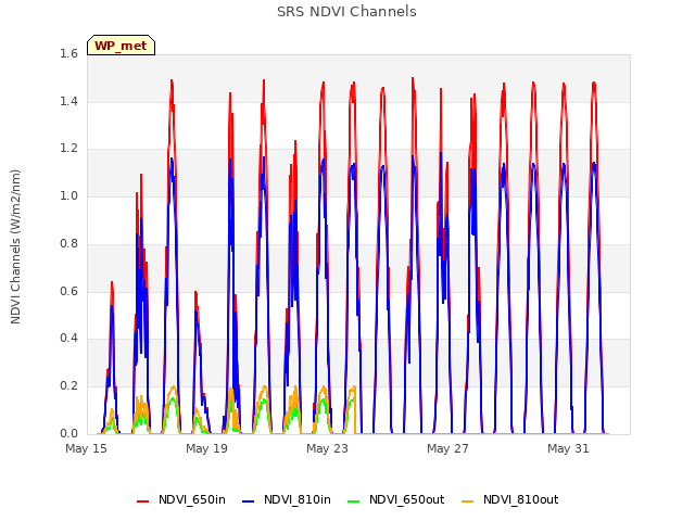 Explore the graph:SRS NDVI Channels in a new window