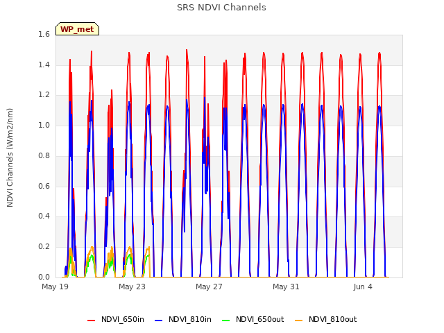 Explore the graph:SRS NDVI Channels in a new window