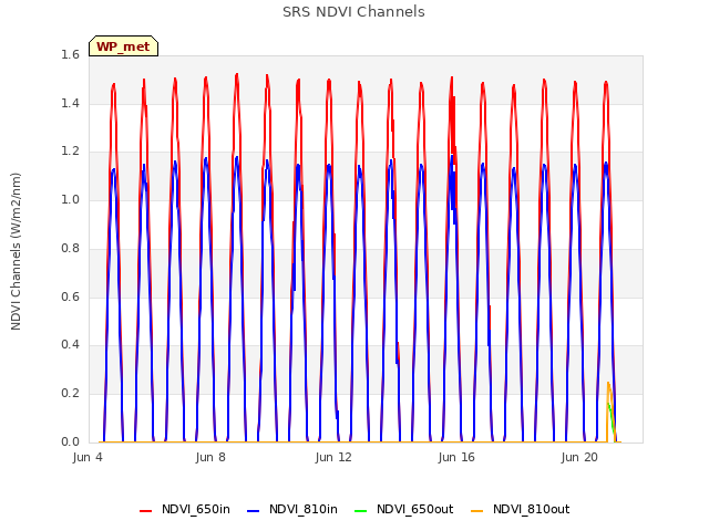 Explore the graph:SRS NDVI Channels in a new window