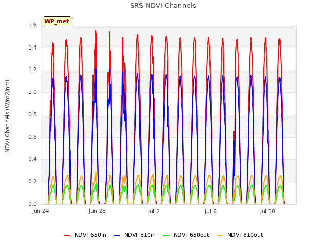 Explore the graph:SRS NDVI Channels in a new window