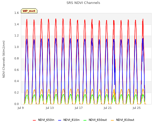 Explore the graph:SRS NDVI Channels in a new window