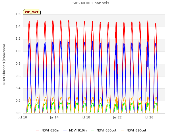 Explore the graph:SRS NDVI Channels in a new window