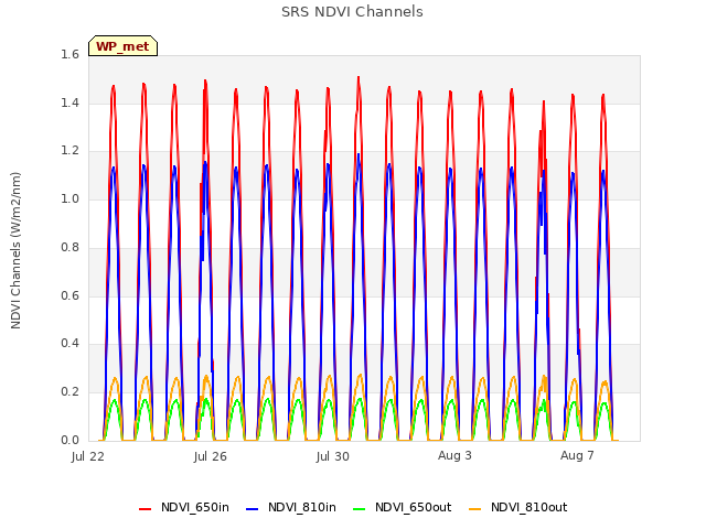 Explore the graph:SRS NDVI Channels in a new window