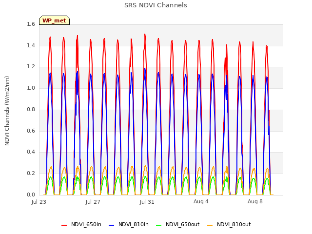 Explore the graph:SRS NDVI Channels in a new window