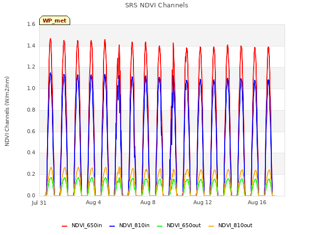 Explore the graph:SRS NDVI Channels in a new window