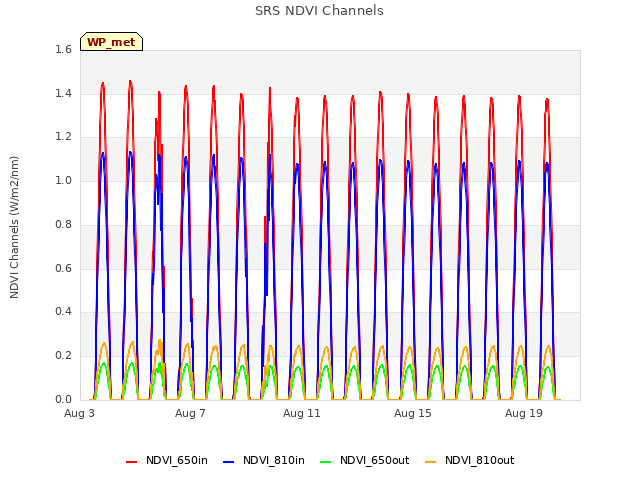 Explore the graph:SRS NDVI Channels in a new window