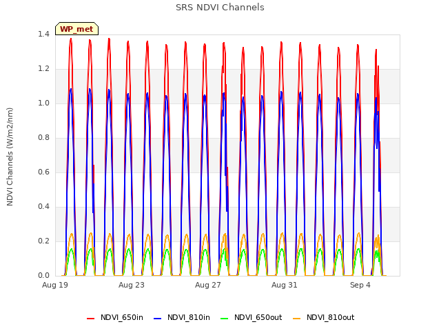 Explore the graph:SRS NDVI Channels in a new window