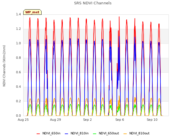 Explore the graph:SRS NDVI Channels in a new window