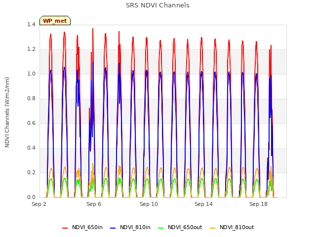 Explore the graph:SRS NDVI Channels in a new window