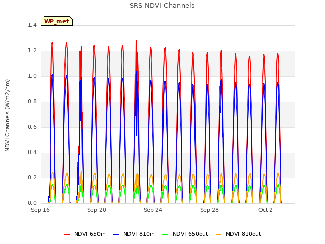 Explore the graph:SRS NDVI Channels in a new window