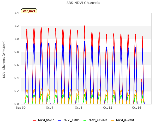 Explore the graph:SRS NDVI Channels in a new window