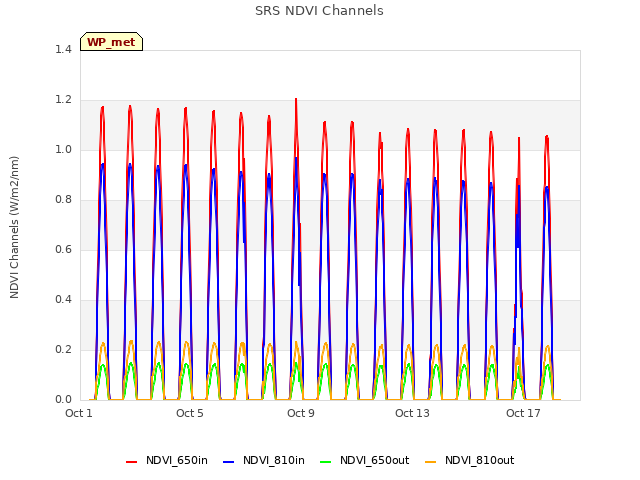 Explore the graph:SRS NDVI Channels in a new window