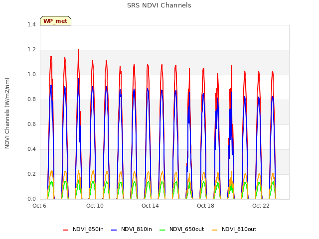 Explore the graph:SRS NDVI Channels in a new window