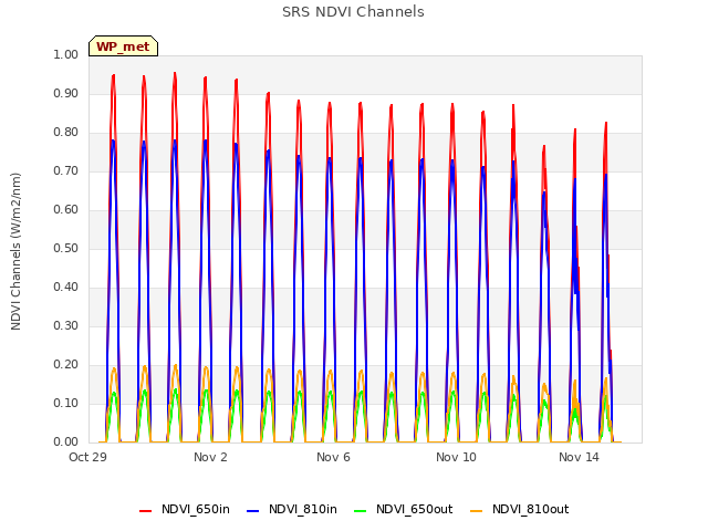 Explore the graph:SRS NDVI Channels in a new window