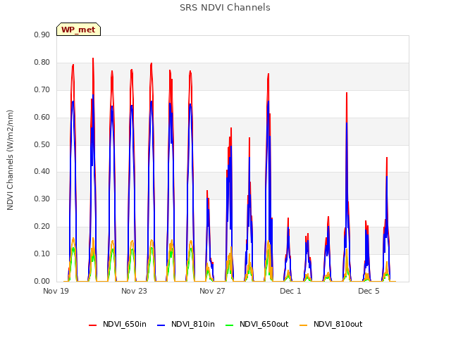 Explore the graph:SRS NDVI Channels in a new window