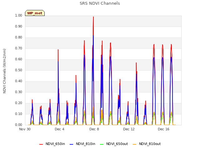 Explore the graph:SRS NDVI Channels in a new window